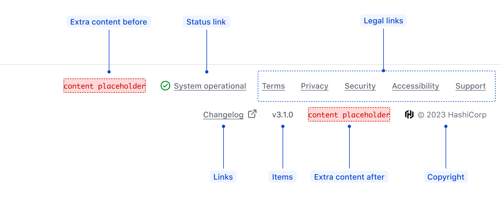 Anatomy of AppFooter